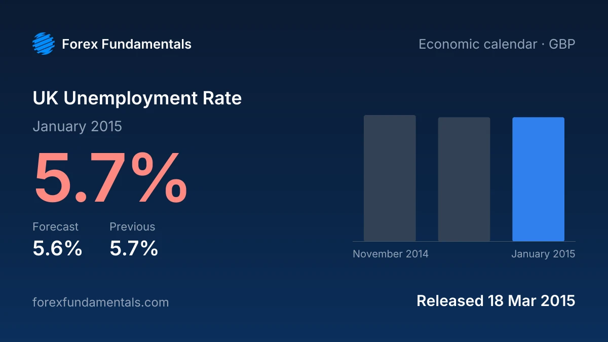 UK Unemployment Rate 18 March 2015: 5.7% for January 2015 against a 5.6% forecast, with the last 3 releases