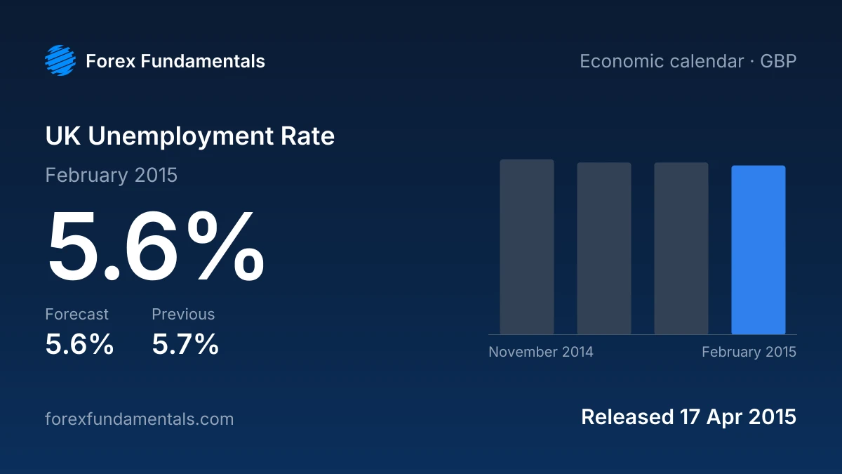 UK Unemployment Rate 17 April 2015: 5.6% for February 2015 against a 5.6% forecast, with the last 4 releases