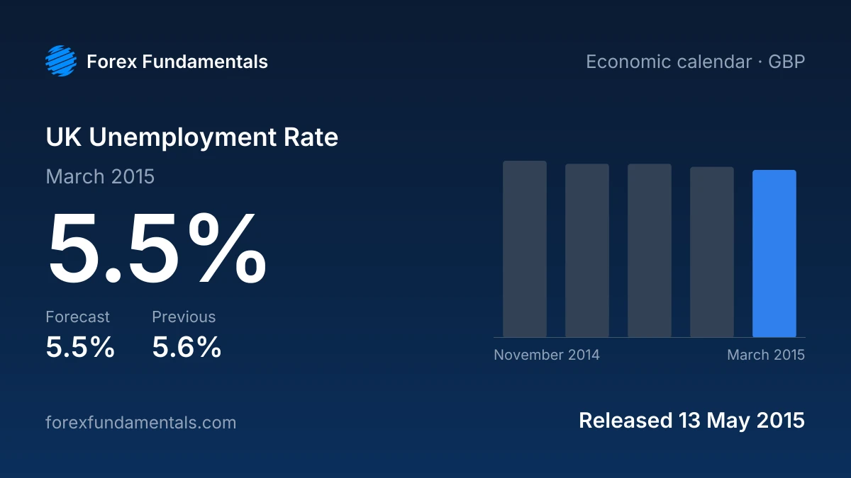 UK Unemployment Rate 13 May 2015: 5.5% for March 2015 against a 5.5% forecast, with the last 5 releases
