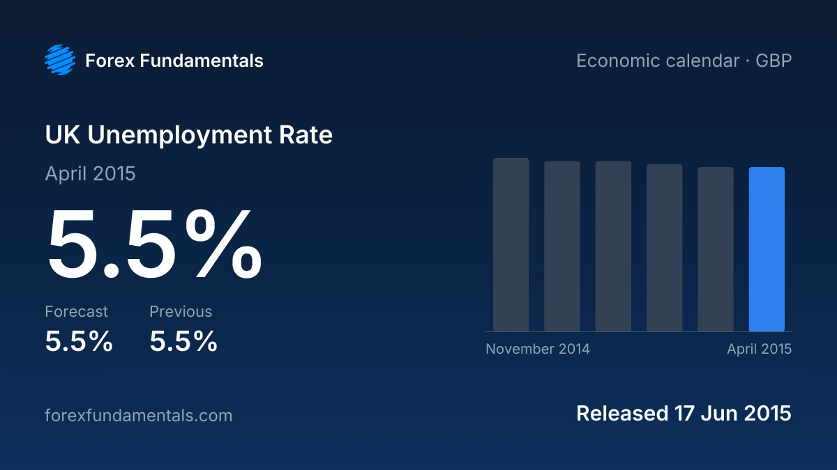 UK Unemployment Rate 17 June 2015: 5.5% for April 2015 against a 5.5% forecast, with the last 6 releases