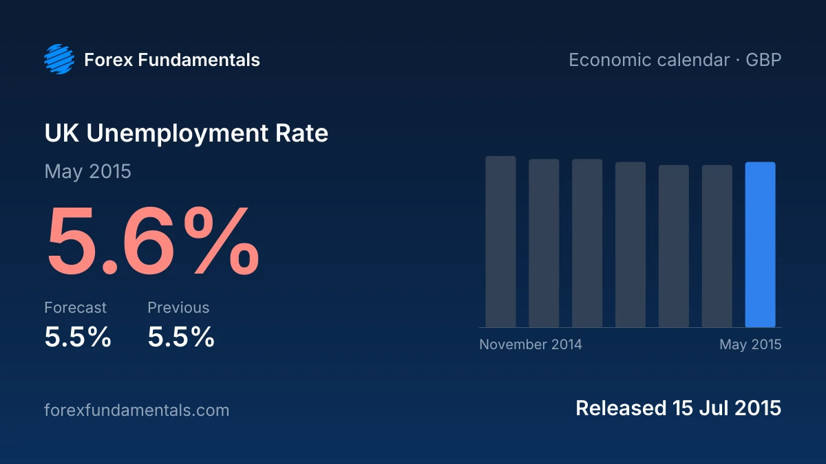 UK Unemployment Rate 15 July 2015: 5.6% for May 2015 against a 5.5% forecast, with the last 7 releases