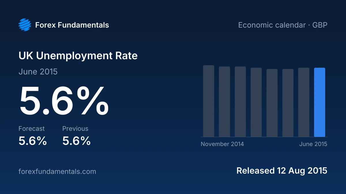UK Unemployment Rate 12 August 2015: 5.6% for June 2015 against a 5.6% forecast, with the last 8 releases