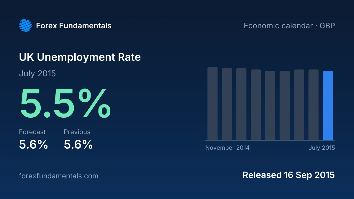 UK Unemployment Rate 16 September 2015: 5.5% for July 2015 against a 5.6% forecast, with the last 9 releases
