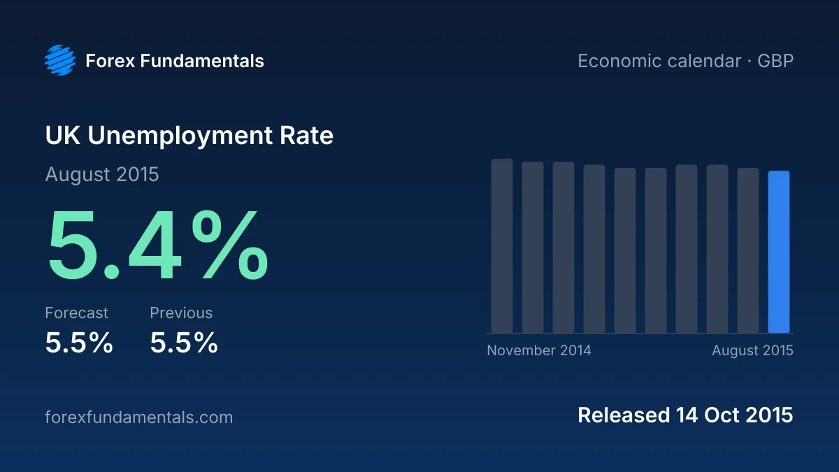 UK Unemployment Rate 14 October 2015: 5.4% for August 2015 against a 5.5% forecast, with the last 10 releases