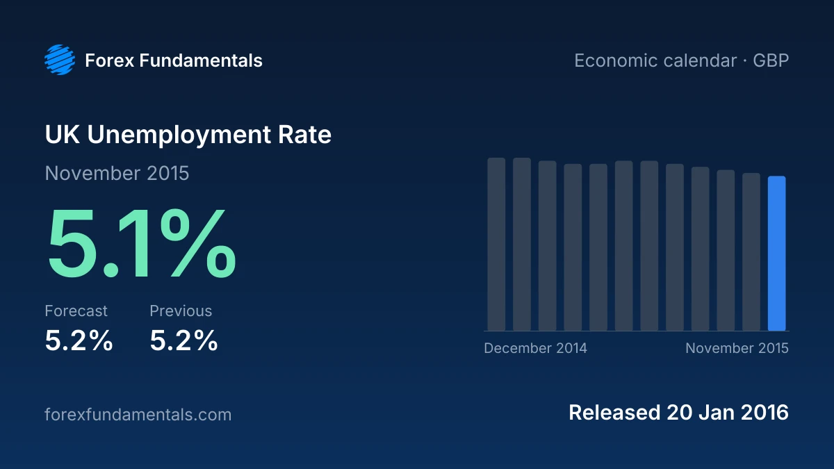 UK Unemployment Rate 20 January 2016: 5.1% for November 2015 against a 5.2% forecast, with the last 12 releases