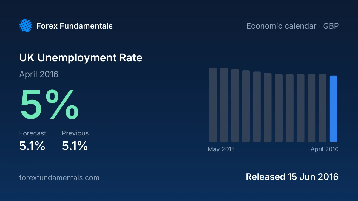UK Unemployment Rate 15 June 2016: 5% for April 2016 against a 5.1% forecast, with the last 12 releases
