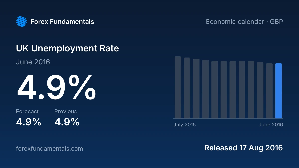 UK Unemployment Rate 17 August 2016: 4.9% for June 2016 against a 4.9% forecast, with the last 12 releases