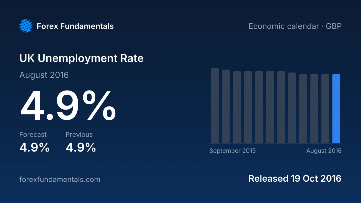 UK Unemployment Rate 19 October 2016: 4.9% for August 2016 against a 4.9% forecast, with the last 12 releases