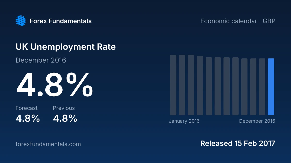 UK Unemployment Rate 15 February 2017: 4.8% for December 2016 against a 4.8% forecast, with the last 12 releases