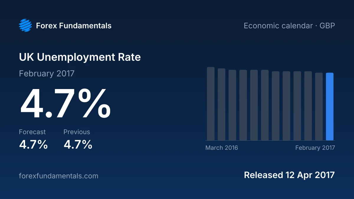 UK Unemployment Rate 12 April 2017: 4.7% for February 2017 against a 4.7% forecast, with the last 12 releases