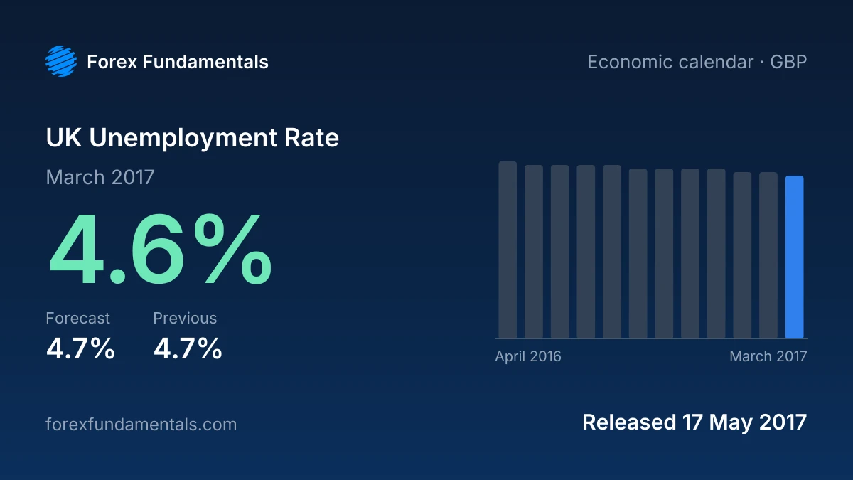 UK Unemployment Rate 17 May 2017: 4.6% for March 2017 against a 4.7% forecast, with the last 12 releases