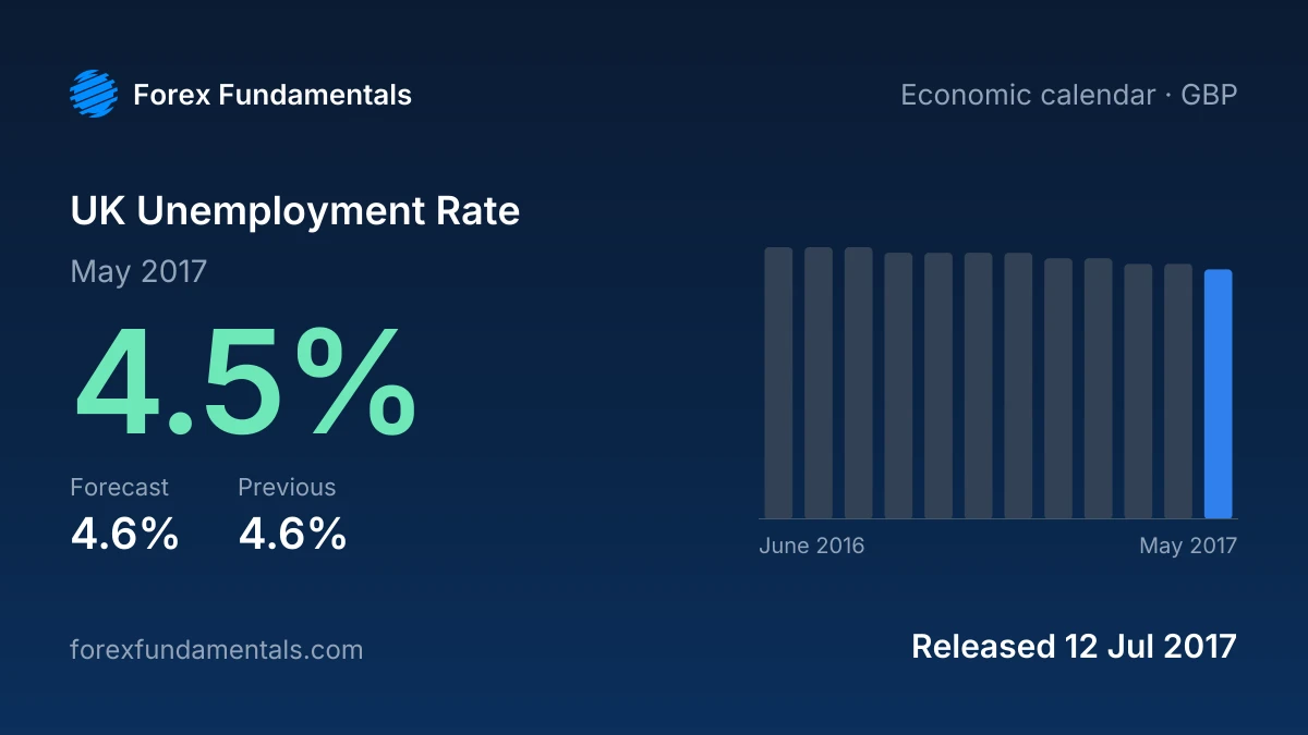 UK Unemployment Rate 12 July 2017: 4.5% for May 2017 against a 4.6% forecast, with the last 12 releases