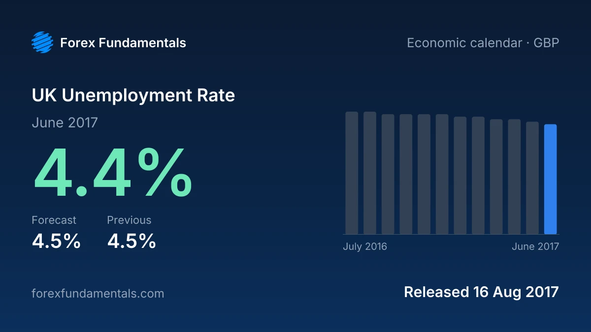 UK Unemployment Rate 16 August 2017: 4.4% for June 2017 against a 4.5% forecast, with the last 12 releases