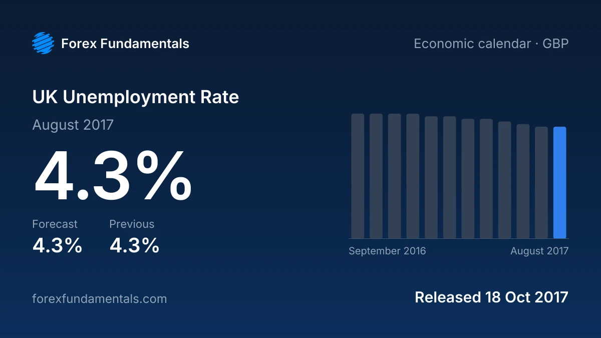 UK Unemployment Rate 18 October 2017: 4.3% for August 2017 against a 4.3% forecast, with the last 12 releases