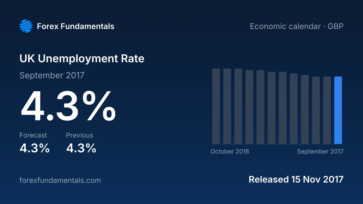 UK Unemployment Rate 15 November 2017: 4.3% for September 2017 against a 4.3% forecast, with the last 12 releases