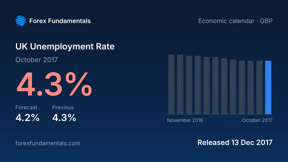UK Unemployment Rate 13 December 2017: 4.3% for October 2017 against a 4.2% forecast, with the last 12 releases