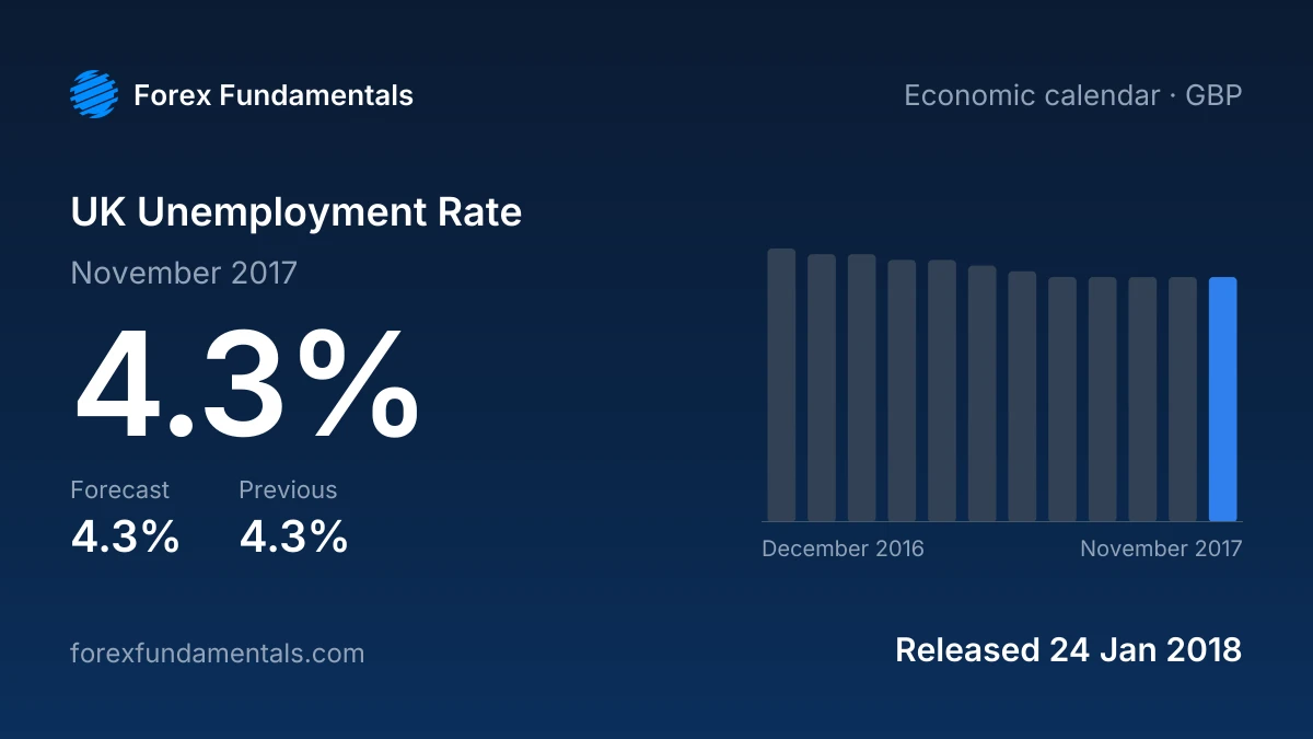 UK Unemployment Rate 24 January 2018: 4.3% for November 2017 against a 4.3% forecast, with the last 12 releases