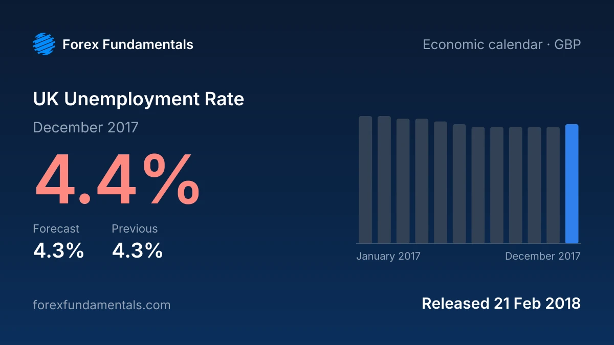 UK Unemployment Rate 21 February 2018: 4.4% for December 2017 against a 4.3% forecast, with the last 12 releases