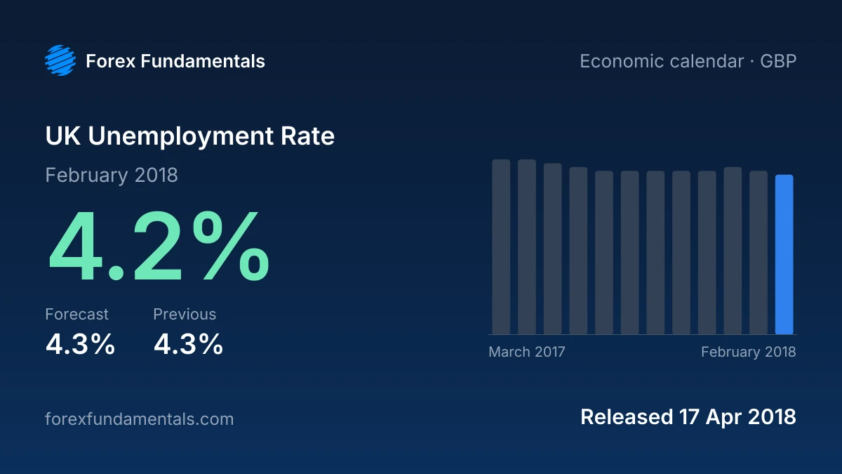 UK Unemployment Rate 17 April 2018: 4.2% for February 2018 against a 4.3% forecast, with the last 12 releases