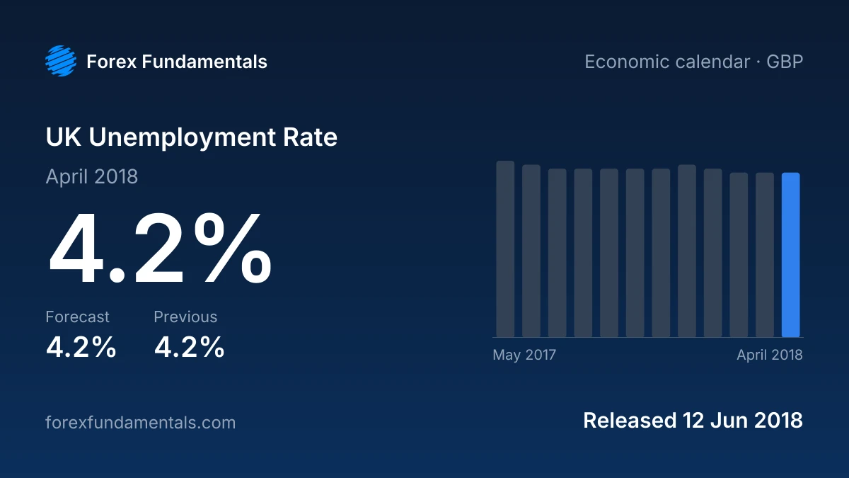 UK Unemployment Rate 12 June 2018: 4.2% for April 2018 against a 4.2% forecast, with the last 12 releases