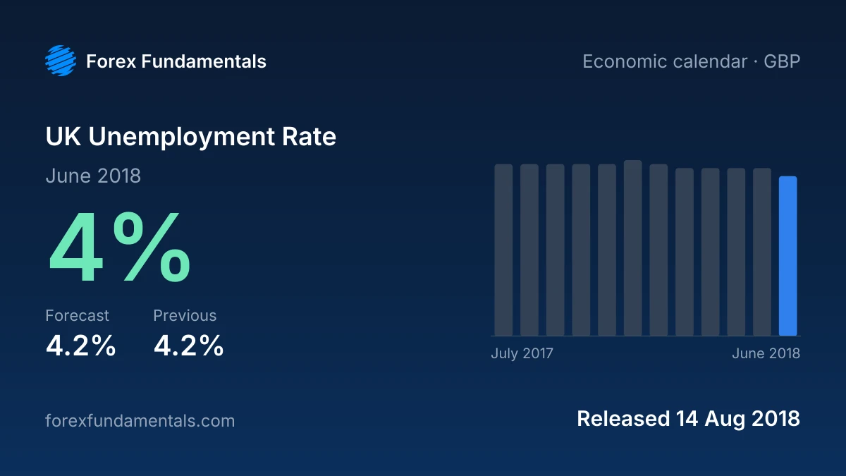 UK Unemployment Rate 14 August 2018: 4% for June 2018 against a 4.2% forecast, with the last 12 releases