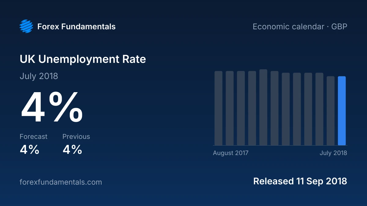 UK Unemployment Rate 11 September 2018: 4% for July 2018 against a 4% forecast, with the last 12 releases
