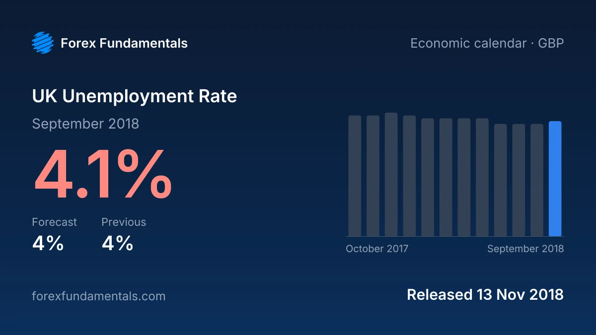 UK Unemployment Rate 13 November 2018: 4.1% for September 2018 against a 4% forecast, with the last 12 releases