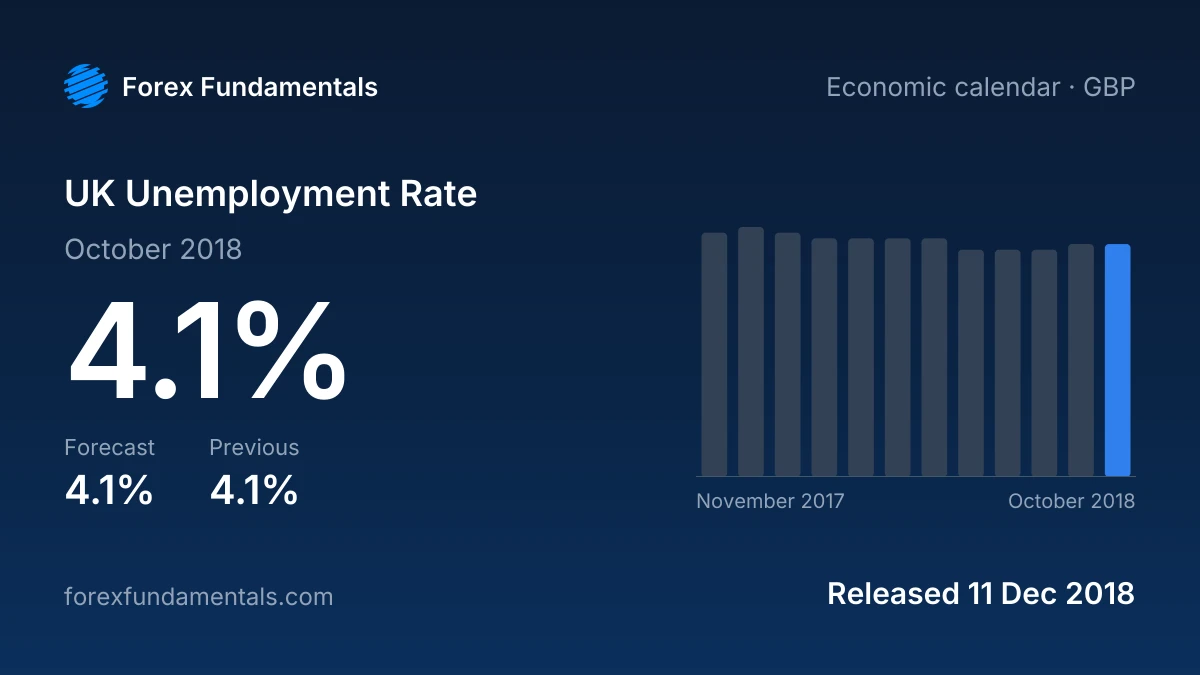 UK Unemployment Rate 11 December 2018: 4.1% for October 2018 against a 4.1% forecast, with the last 12 releases
