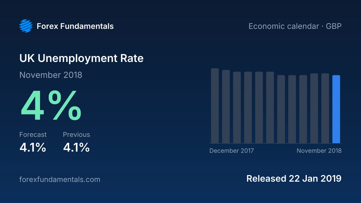 UK Unemployment Rate 22 January 2019: 4% for November 2018 against a 4.1% forecast, with the last 12 releases