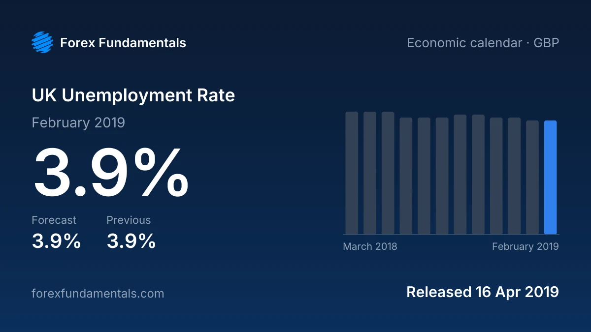 UK Unemployment Rate 16 April 2019: 3.9% for February 2019 against a 3.9% forecast, with the last 12 releases