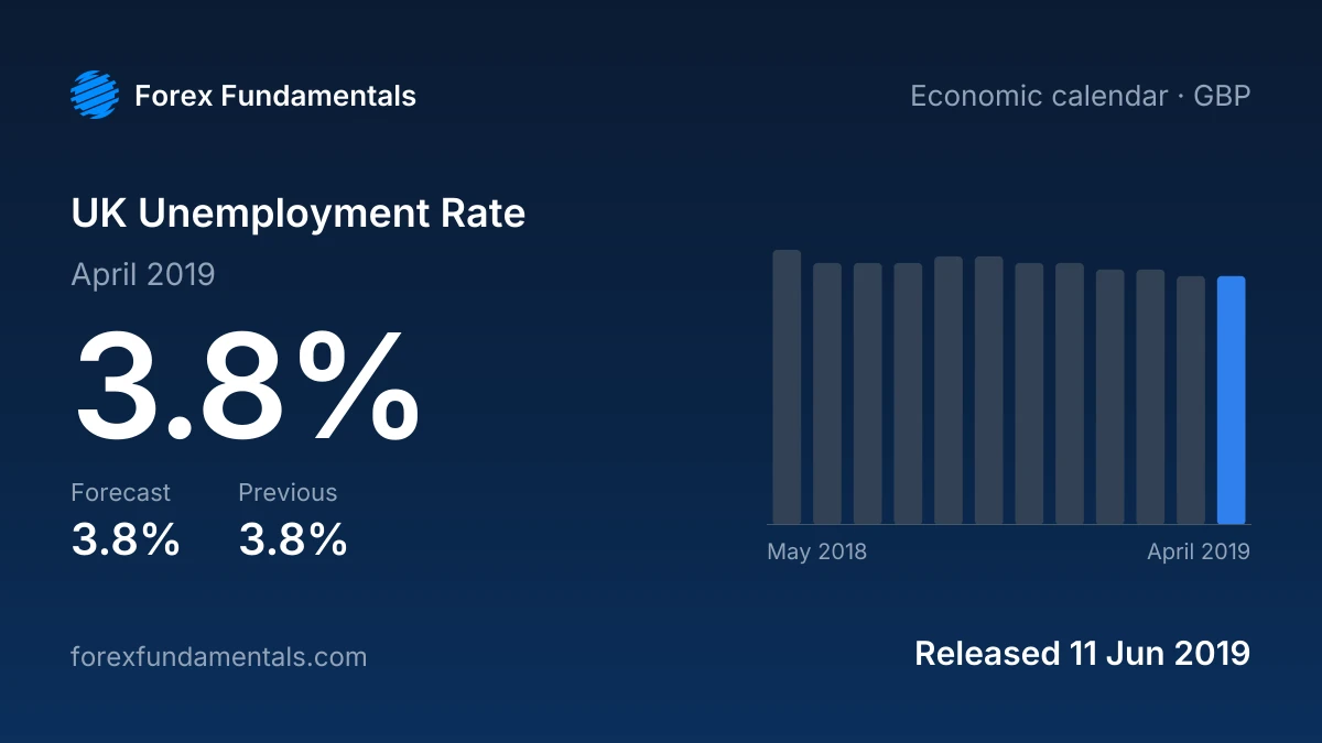 UK Unemployment Rate 11 June 2019: 3.8% for April 2019 against a 3.8% forecast, with the last 12 releases
