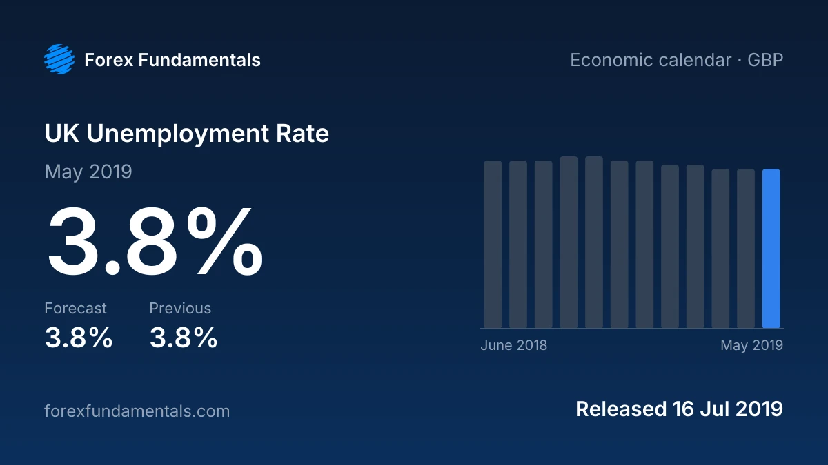 UK Unemployment Rate 16 July 2019: 3.8% for May 2019 against a 3.8% forecast, with the last 12 releases
