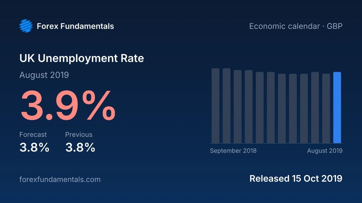 UK Unemployment Rate 15 October 2019: 3.9% for August 2019 against a 3.8% forecast, with the last 12 releases