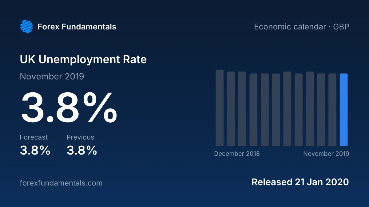 UK Unemployment Rate 21 January 2020: 3.8% for November 2019 against a 3.8% forecast, with the last 12 releases