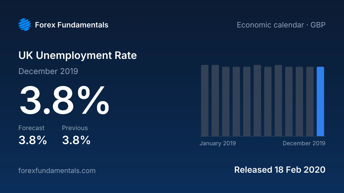 UK Unemployment Rate 18 February 2020: 3.8% for December 2019 against a 3.8% forecast, with the last 12 releases