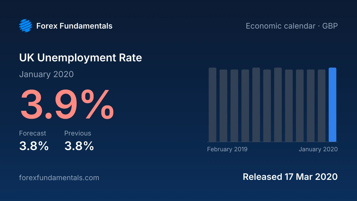 UK Unemployment Rate 17 March 2020: 3.9% for January 2020 against a 3.8% forecast, with the last 12 releases