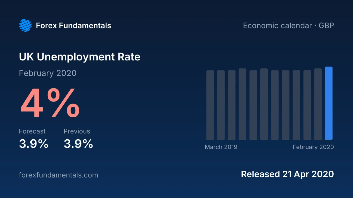UK Unemployment Rate 21 April 2020: 4% for February 2020 against a 3.9% forecast, with the last 12 releases