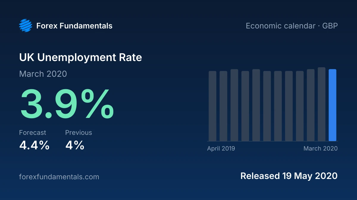 UK Unemployment Rate 19 May 2020: 3.9% for March 2020 against a 4.4% forecast, with the last 12 releases
