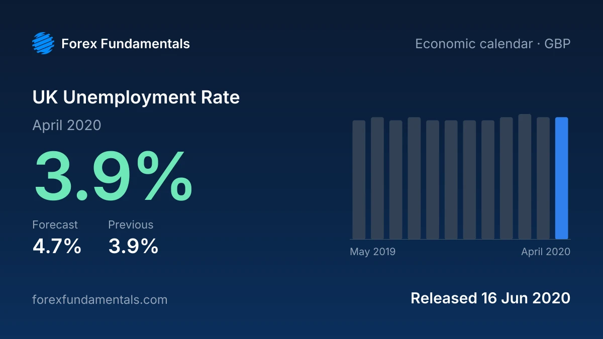 UK Unemployment Rate 16 June 2020: 3.9% for April 2020 against a 4.7% forecast, with the last 12 releases