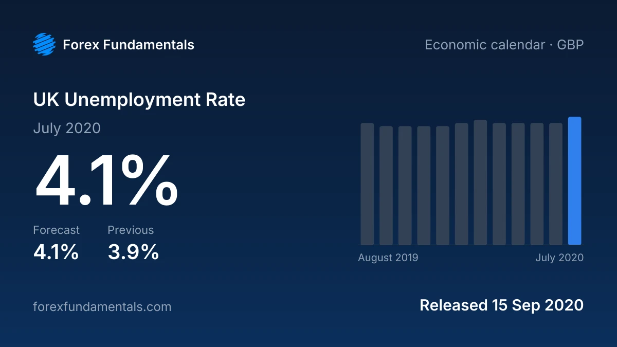 UK Unemployment Rate 15 September 2020: 4.1% for July 2020 against a 4.1% forecast, with the last 12 releases