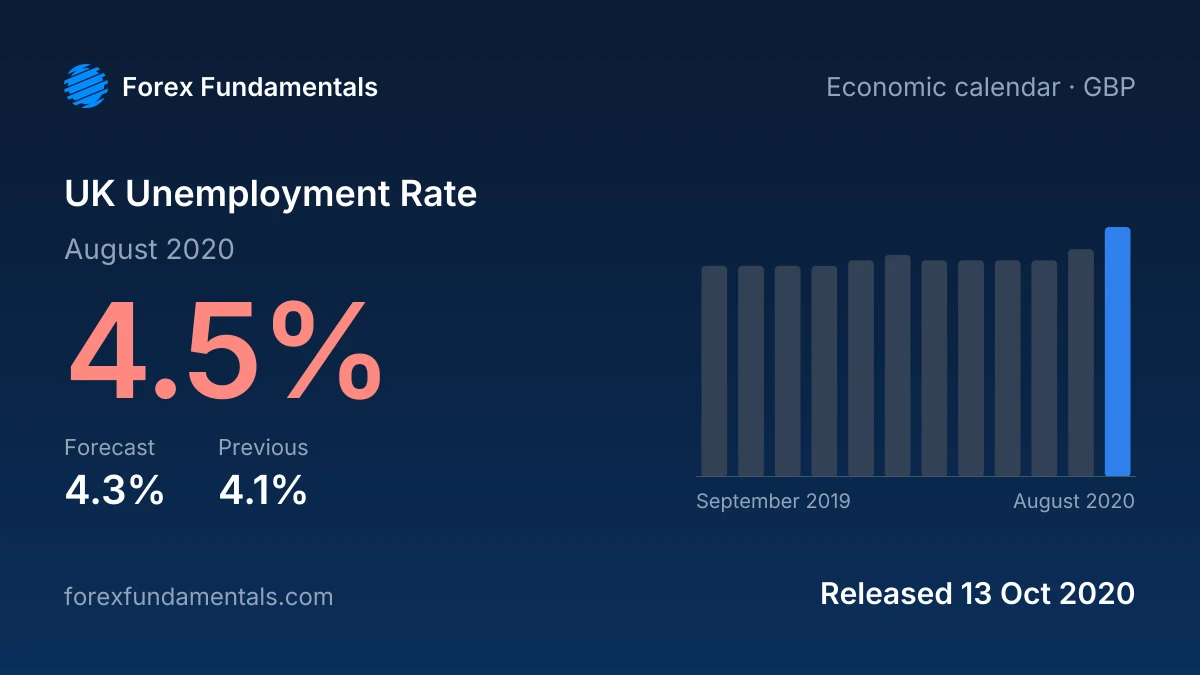 UK Unemployment Rate 13 October 2020: 4.5% for August 2020 against a 4.3% forecast, with the last 12 releases