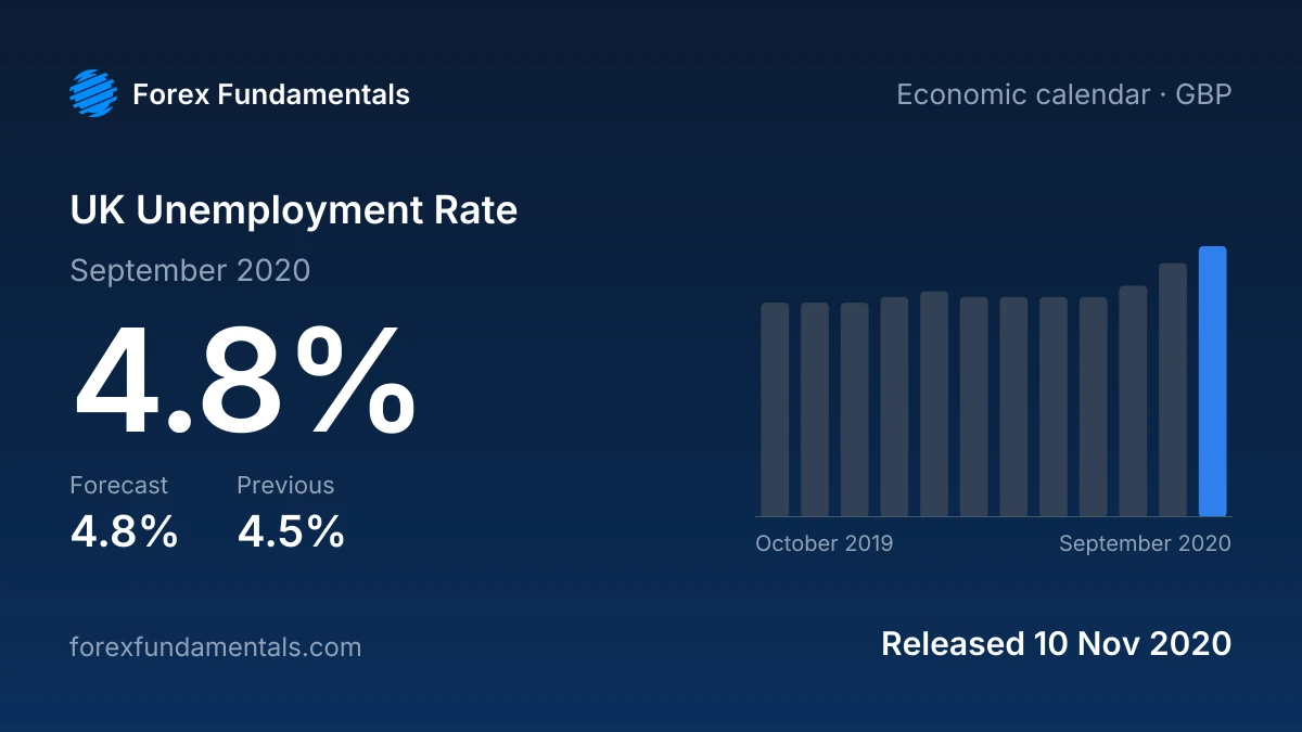 UK Unemployment Rate 10 November 2020: 4.8% for September 2020 against a 4.8% forecast, with the last 12 releases