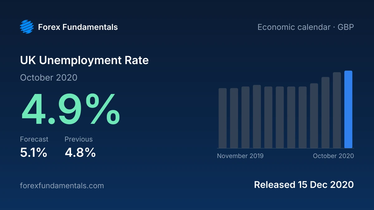 UK Unemployment Rate 15 December 2020: 4.9% for October 2020 against a 5.1% forecast, with the last 12 releases
