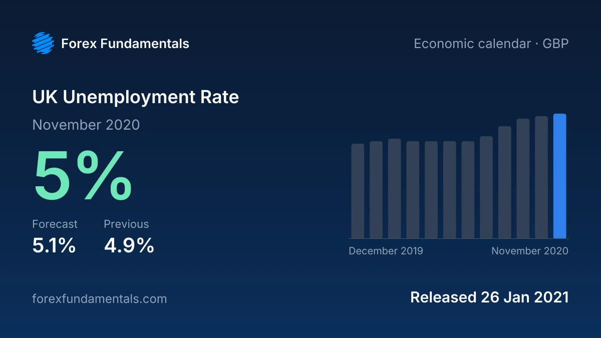 UK Unemployment Rate 26 January 2021: 5% for November 2020 against a 5.1% forecast, with the last 12 releases