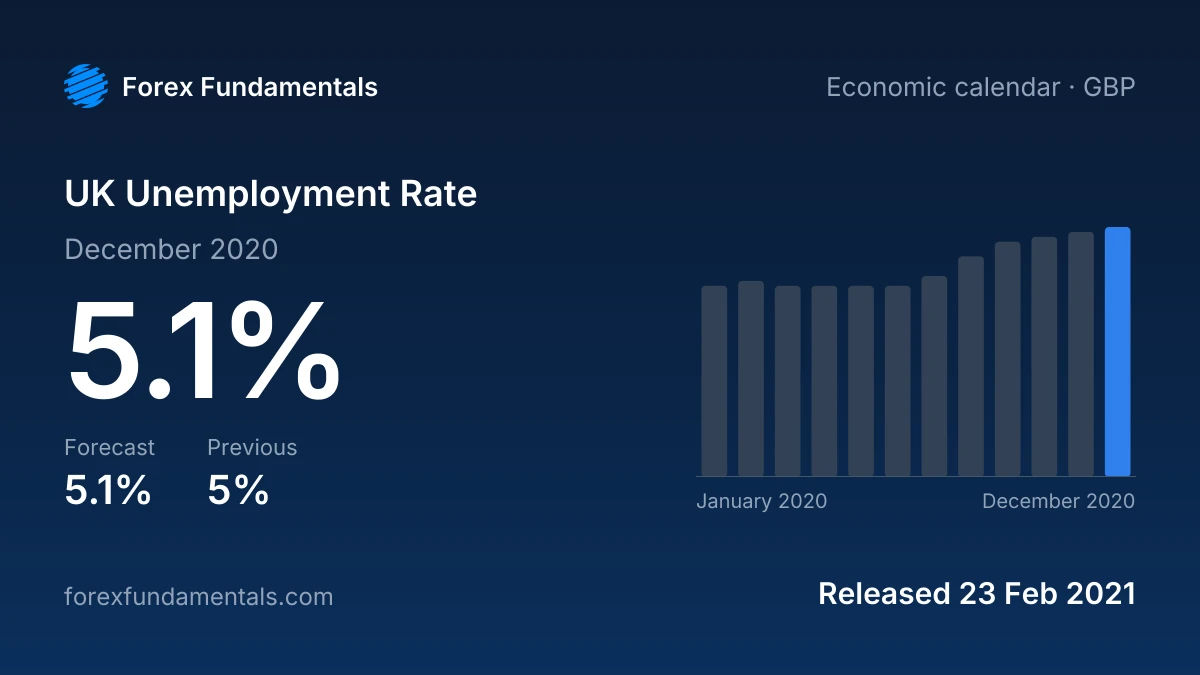 UK Unemployment Rate 23 February 2021: 5.1% for December 2020 against a 5.1% forecast, with the last 12 releases