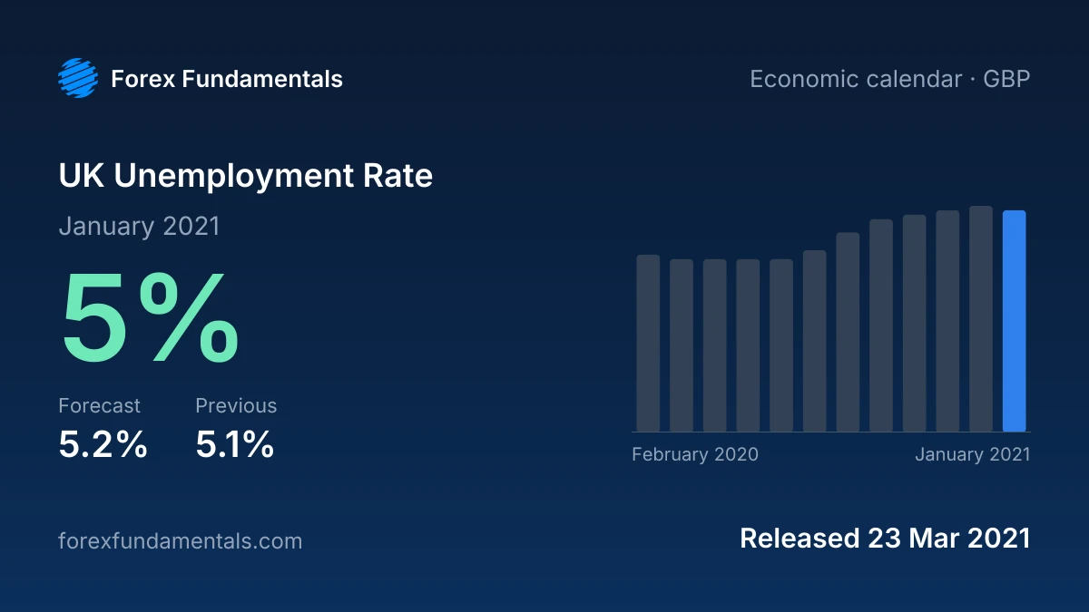 UK Unemployment Rate 23 March 2021: 5% for January 2021 against a 5.2% forecast, with the last 12 releases
