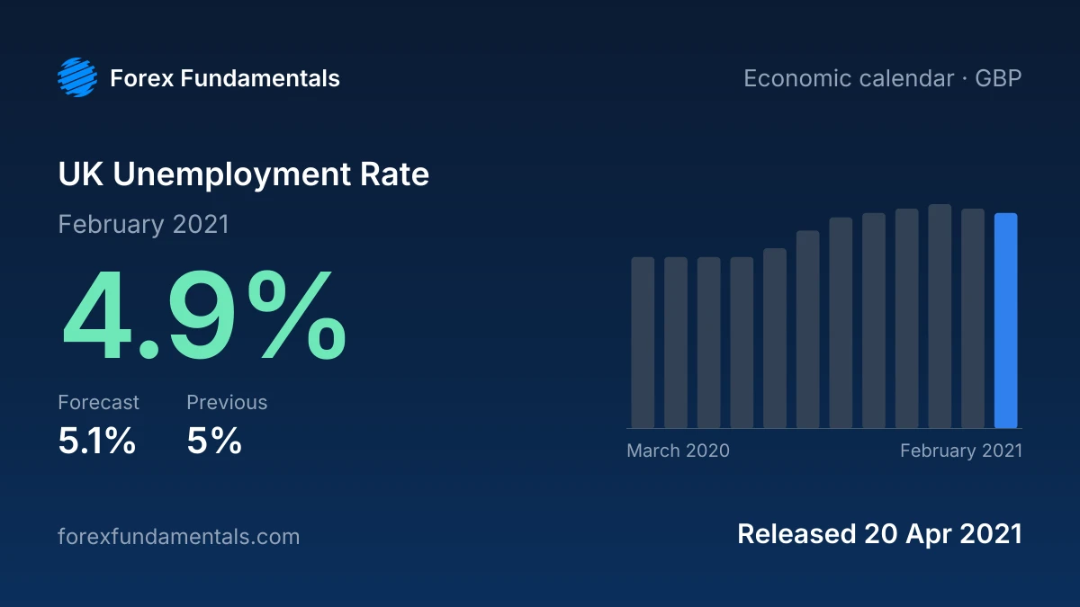 UK Unemployment Rate 20 April 2021: 4.9% for February 2021 against a 5.1% forecast, with the last 12 releases
