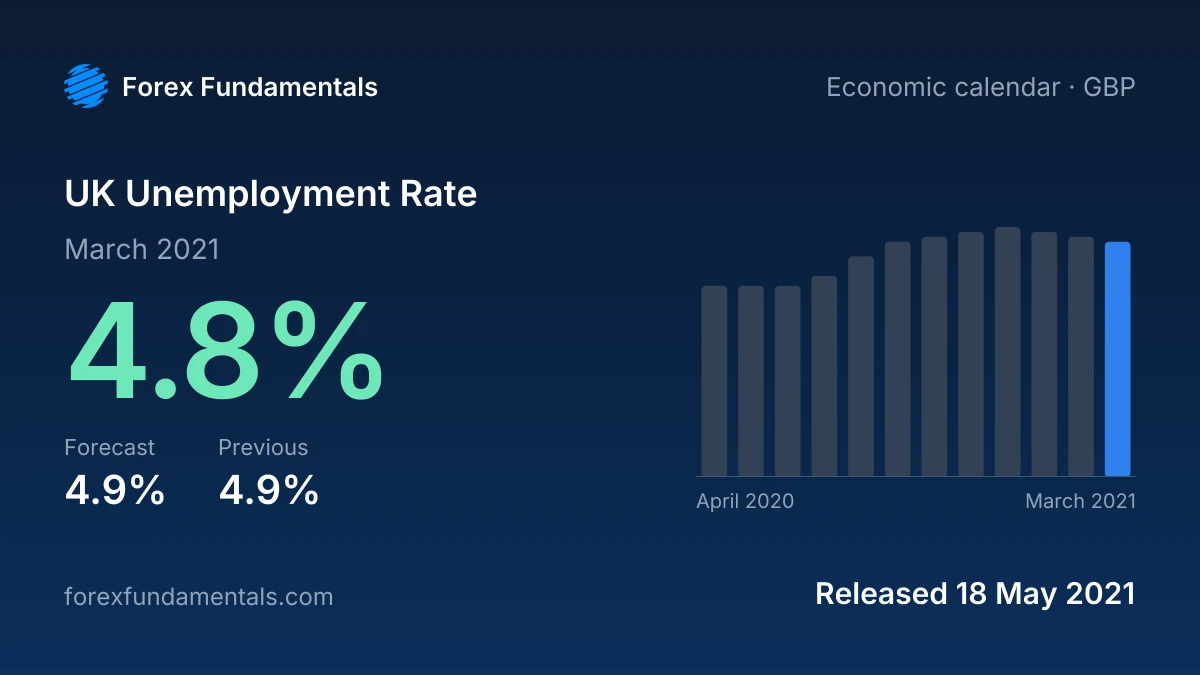 UK Unemployment Rate 18 May 2021: 4.8% for March 2021 against a 4.9% forecast, with the last 12 releases