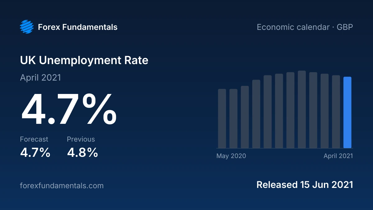 UK Unemployment Rate 15 June 2021: 4.7% for April 2021 against a 4.7% forecast, with the last 12 releases