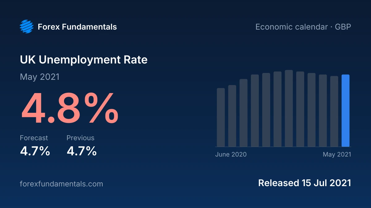 UK Unemployment Rate 15 July 2021: 4.8% for May 2021 against a 4.7% forecast, with the last 12 releases